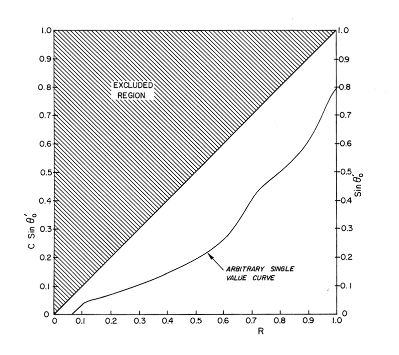 C sin theta prime sub o as a function of R