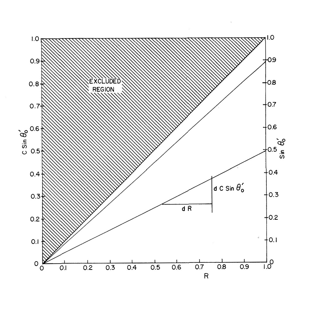C SIN Theta Prime Sub O vs. R For Arthur's Island