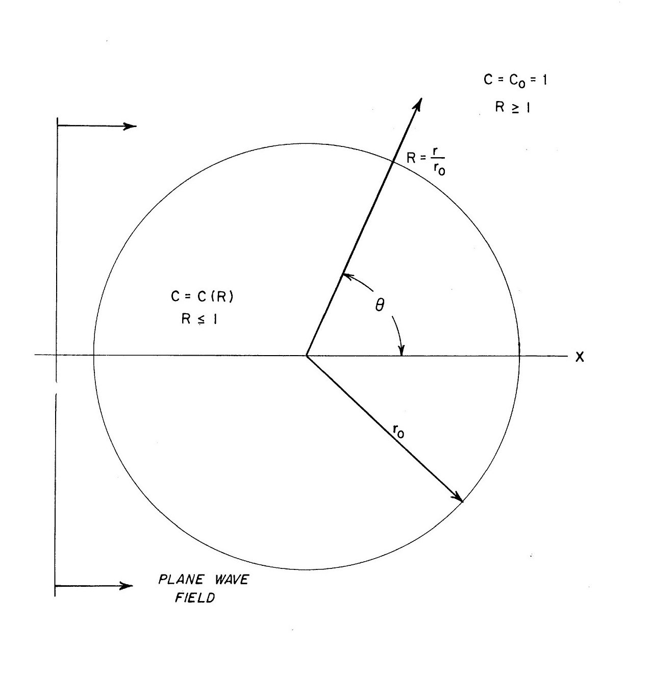 Geometry Of The Present Analysis